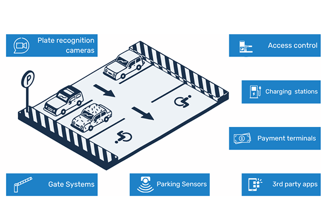 integrations - parking software